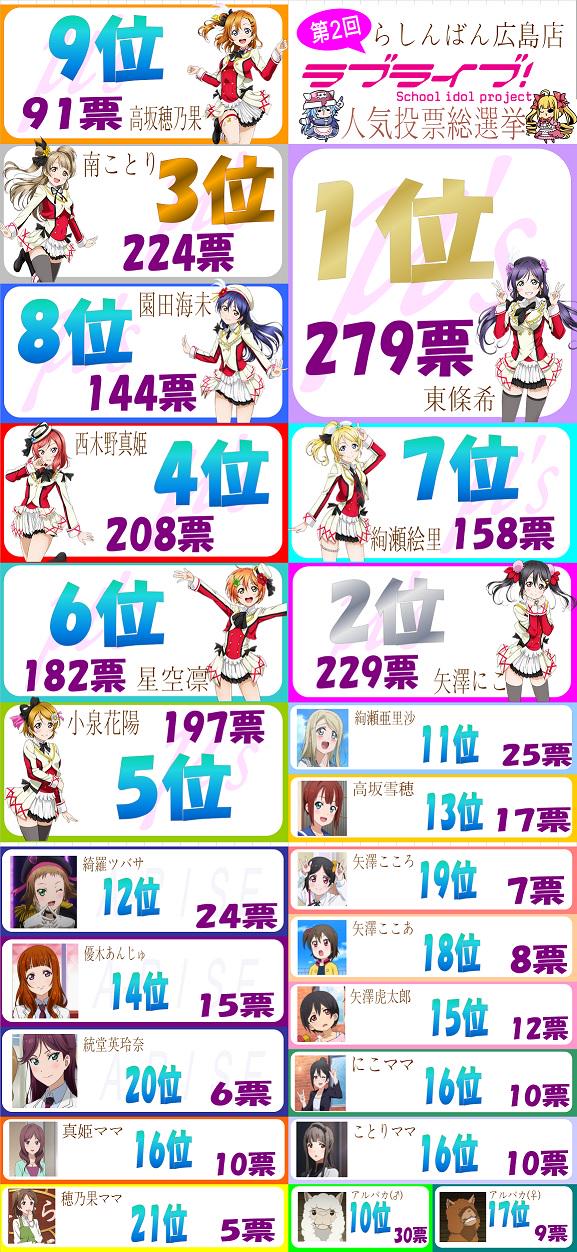 らしんばん広島店 中古買取販売 平日11時 時 土日 祝11時 19時まで営業中 らしんばん広島店 つ ついに例の集計が終わりました らしんばん広島店第2回ラブライブ キャラクター人気投票総選挙 結果はコチラ Http T Co Ijyizxrivr