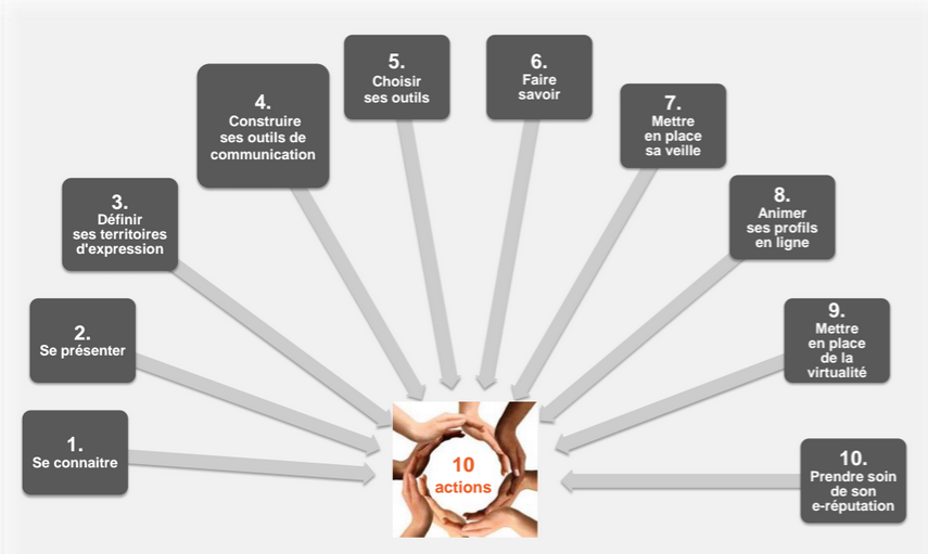 anne_laree's tweet image. 10 actions du #communicant pour #impliquer #manager dans #culture #digitale :gestion #image #professionnelle en ligne