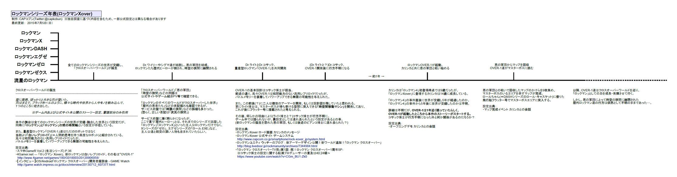 Capコブン ちなみにロックマンxoverの他にも ロックマン ロックマンx ロックマンゼロ ロックマンゼクス ロックマン Dash ロックマンエグゼ 流星のロックマンの年表も作ってみました 詳細な説明は省きますが おおよそこんな感じかな と思います Http