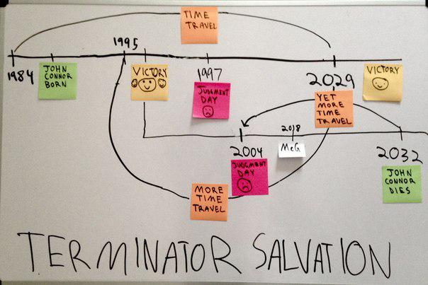 таймлайн терминатора. терминатор схема робота. терминатор временная шкала. таймлайн терминатора. таймлайн терминатора.