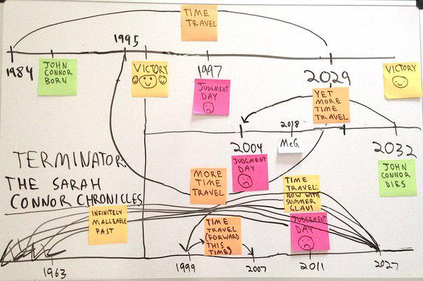 терминатор временная петля. терминатор таймлайн схема. терминатор хронология. терминатор хронология. терминатор хронология.