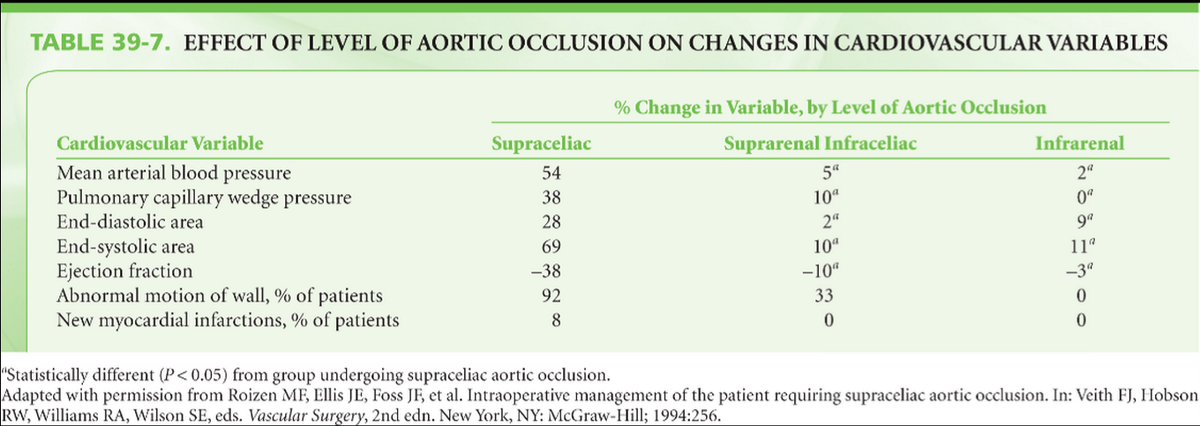 canibagthat's tweet image. 38% worsening in LVEF with supraceliac x-clamp #FRCPCAnes @ohtusabes @jameshorowitzmd @EM_ResUS