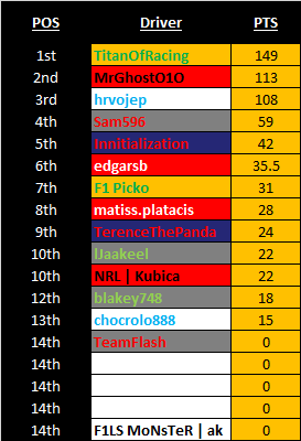 GP2LiveSeason's tweet photo. The #GP2LS WDC with 1 race remaining: http://t.co/2BNFRUBB3w
