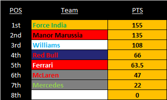 GP2LiveSeason's tweet photo. .@titan_of may have the WDC but the WCC is still not confirmed as Manor are still in with a chance of snatching it! http://t.co/jQlCpNWXGp