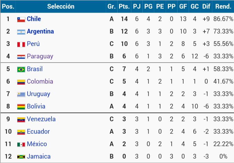 Asi Queda La Tabla De Posiciones En La Copa America 2015 Jaime F Macias Scoopnest