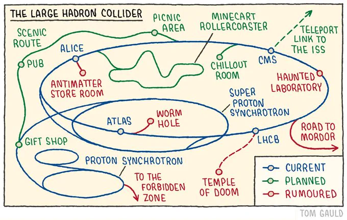 Third time lucky. Here is my Large Hadron Collider cartoon with corrected typos: 