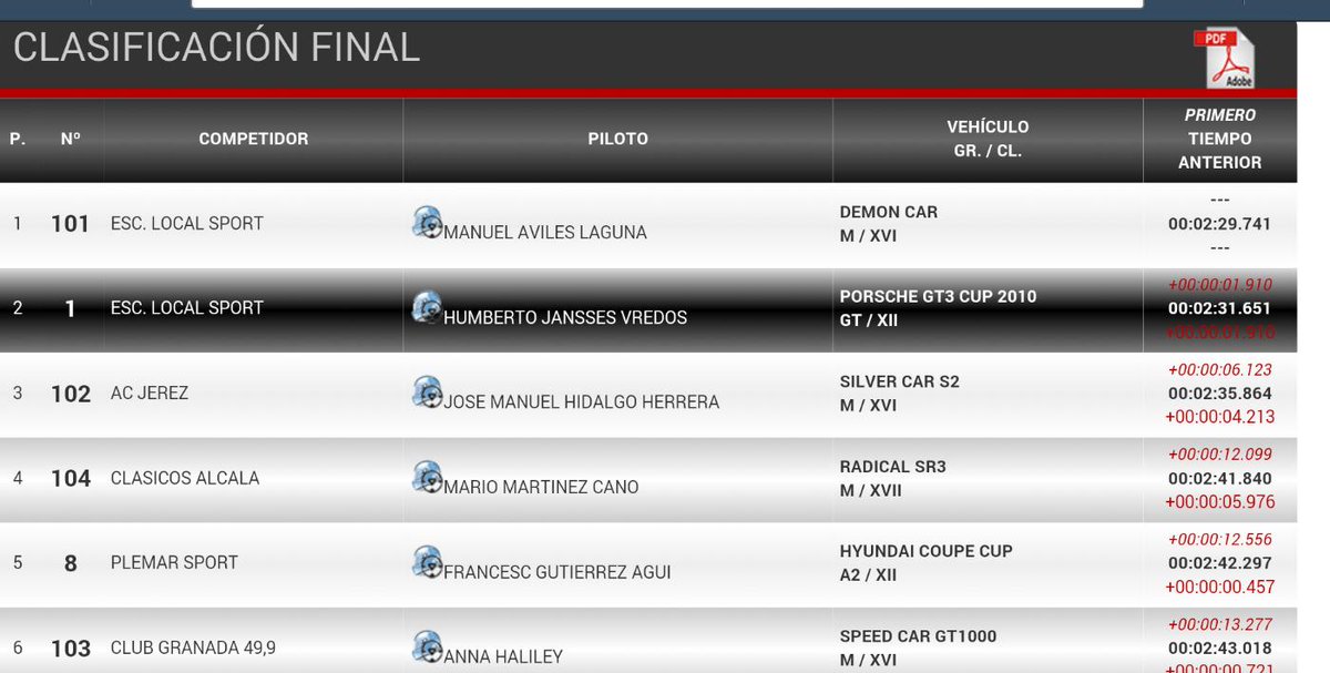 1° En la Fase A de la Subida a Lanjaron 2015 en nuestra categoría, mañana toca la fase B. <a href="/subidalanjaron/">Subida Lanjaron</a>