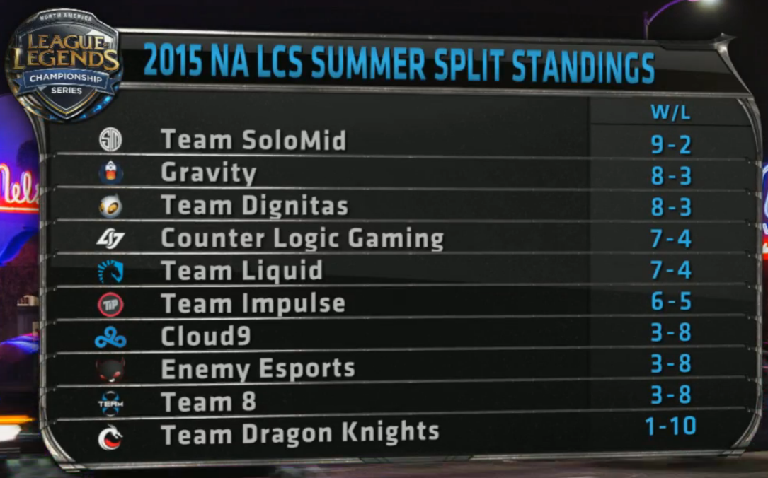 lolesports on Twitter "Here are the standings after today