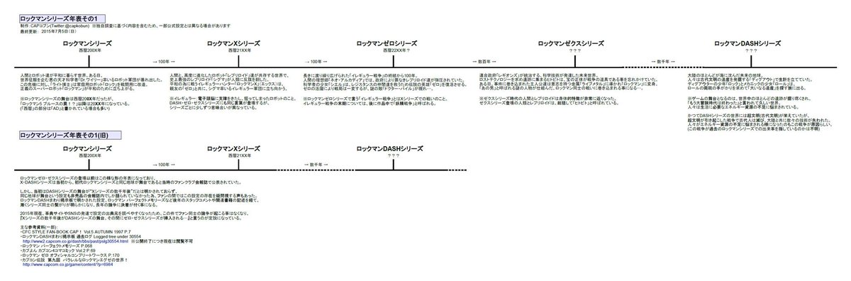 Capコブン Twitter પર ツイートが流れてしまったので再掲載 独自調査に基づくロックマンシリーズ年表を作ってみました 年表1は初代 X ゼロ ゼクス Dash 年表2はエグゼ 流星 年表3はロックマンxover 前編 になります 一部誤植を修正しました Http T Co