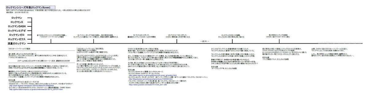 Capコブン Twitter પર ツイートが流れてしまったので再掲載 独自調査に基づくロックマンシリーズ年表を作ってみました 年表 1は初代 X ゼロ ゼクス Dash 年表2はエグゼ 流星 年表3はロックマンxover 前編 になります 一部誤植を修正しました Http T Co