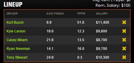 dfsfun's tweet image. Is this a good DK Nascar lineup?  I have no idea!