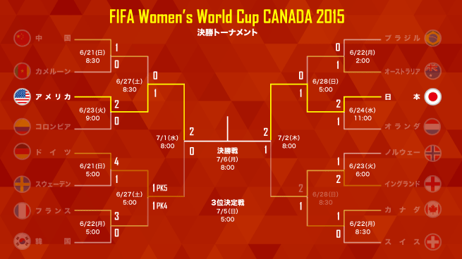 サッカーキング 放送予定 Fifa女子ワールドカップ15決勝 Jpn 日本 Usa アメリカ Http T Co E4n4eiux 明日7月6日 月 7 00 Nhkbs1 7 45 フジテレビ Http T Co Zsj2kxqhes Twitter