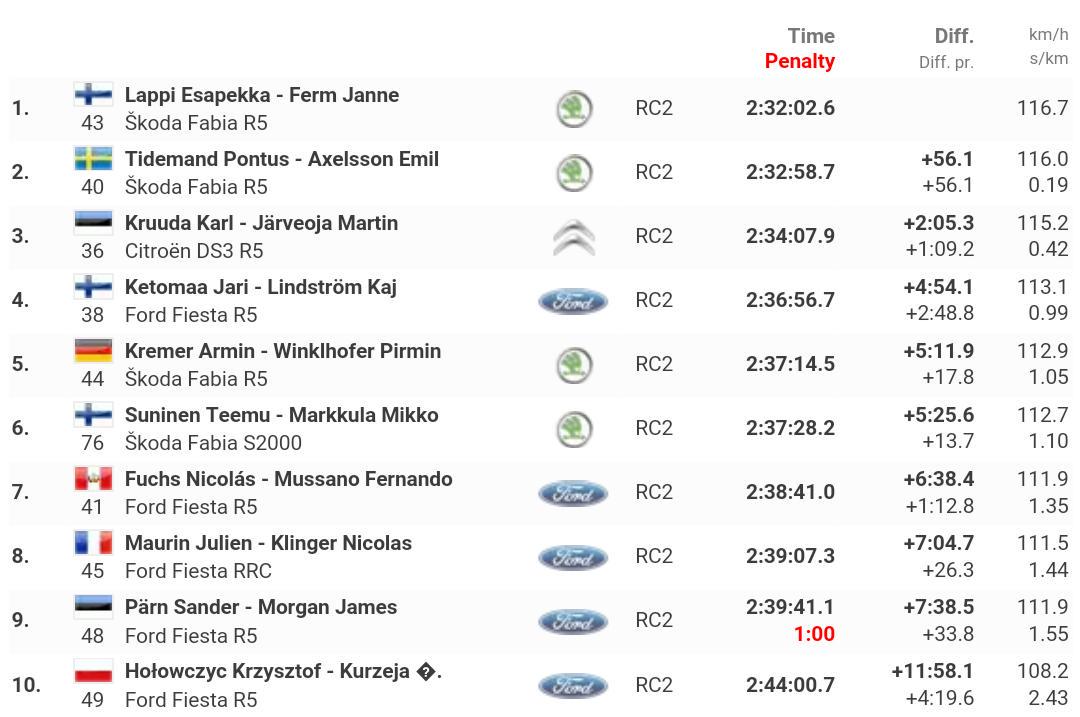WRC: LOTOS 72º Rally Poland [2-5 Julio] - Página 2 CJJfb-PWEAA8dHd