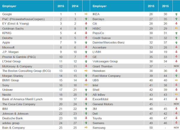 business's tweet photo. The companies that are winning with millennials http://t.co/jntgSBl6k6 http://t.co/b9baM8FgLc