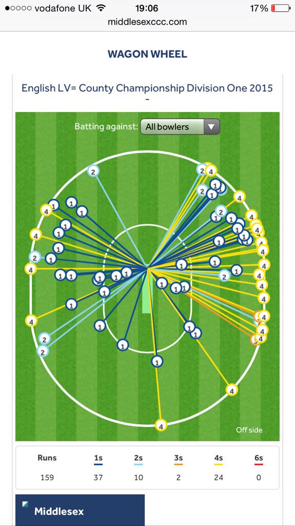Middlesex_CCC's tweet photo. Fantastic effort from @dmalan29 today. career best 159 not out. Here is his wagon wheel. #TeamMiddlesex http://t.co/5w0Hpr3bbY