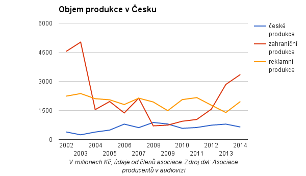 mediarcz's tweet photo. Film v ČR táhnou zahraniční zakázky a reklama, česká produkce poklesla → http://t.co/YX82RXzNoE #kviff2015 #kviff http://t.co/FKj9RVFKaz