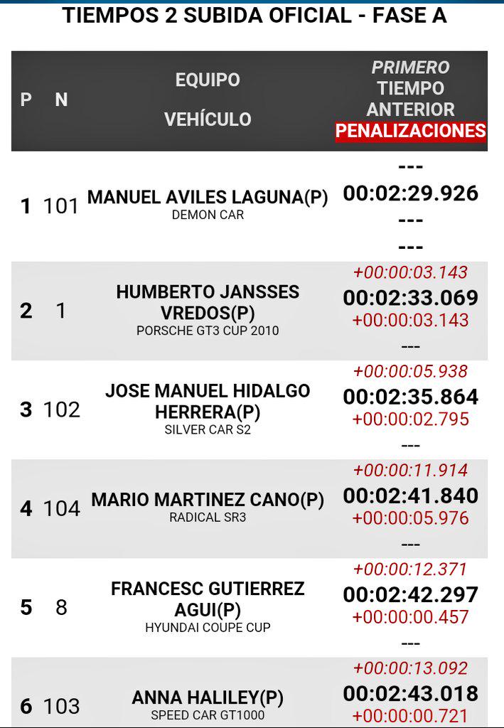 ClasicosExt's tweet photo. #CAM #SubidaColmenar//Tiempos Subidas Oficiales Fase A y Fase B http://t.co/hHXpDNlFFF