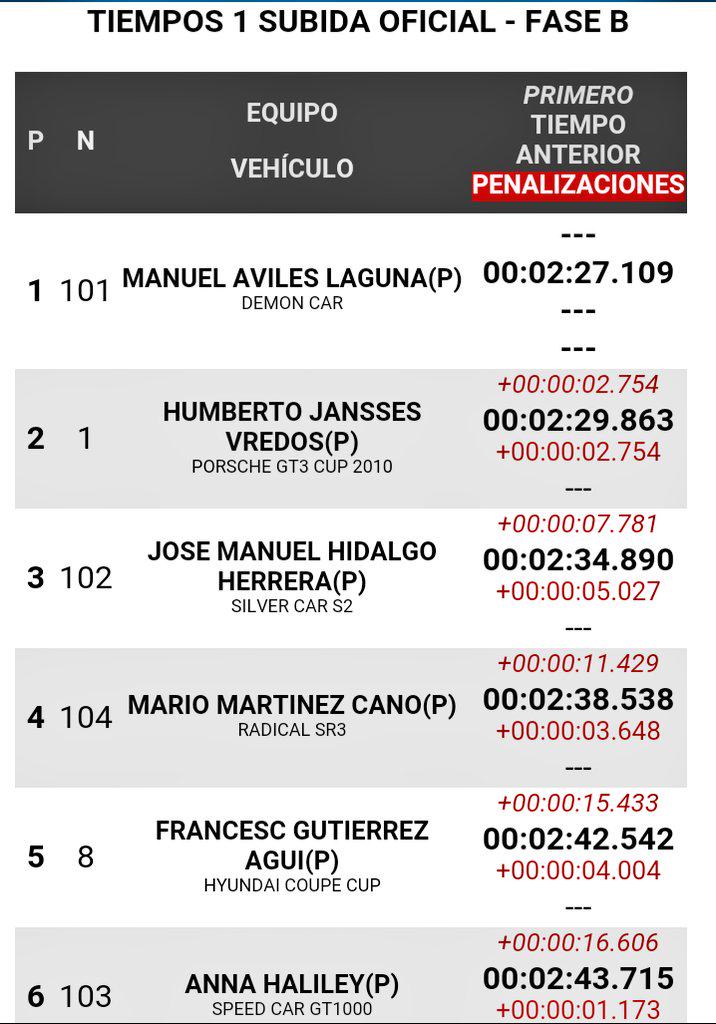 ClasicosExt's tweet photo. #CAM #SubidaColmenar//Tiempos Subidas Oficiales Fase A y Fase B http://t.co/hHXpDNlFFF