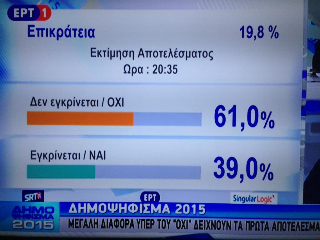 Данные из Греции.. Подсчитано около 20%  

Нет: 61%
Да: 39%