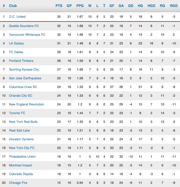 MLS's tweet photo. Where they stand: http://t.co/L83aOJTXkh http://t.co/2CF7nZuaha