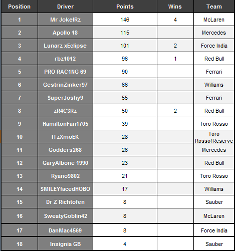 F1LSXbox's tweet photo. #F1LS Xbox standings after 9 rounds! This means @JasonForseF1 wins the #F1LS F1 2014 Championship! Congrats! http://t.co/4wj4C9z99V