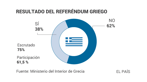 el_pais's tweet photo. Rotundo triunfo del 'no' en el referéndum de Grecia con el 75% escrutado http://t.co/TU26PoRI8a #Grefenderum http://t.co/BMjbokowGf