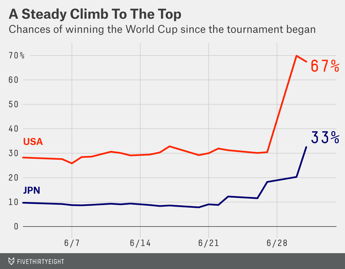 FiveThirtyEight's tweet photo. A reminder as you get ready for the World Cup final: The Americans are probably going to win. http://t.co/YbNdvzUM1T http://t.co/eFJNhNN8k8