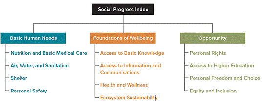 wef's tweet photo. How can we measure social inclusion? http://t.co/oOwNZcNoG0 #SocialProgressIndex #development http://t.co/c62V32ihd1