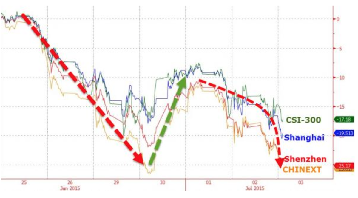 steve_hanke's tweet photo. #Chinese stocks down ~4% with government #mismanaging the market. http://t.co/NpITziiucl http://t.co/nXrQN41NUN