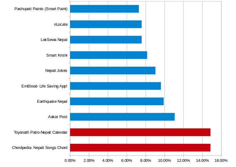 appkosh's tweet photo. These are the top performing apps for the month of June.
Congratualtions to the leaders!
@chordpedia_  @aakarpost http://t.co/39xXSzUTjn
