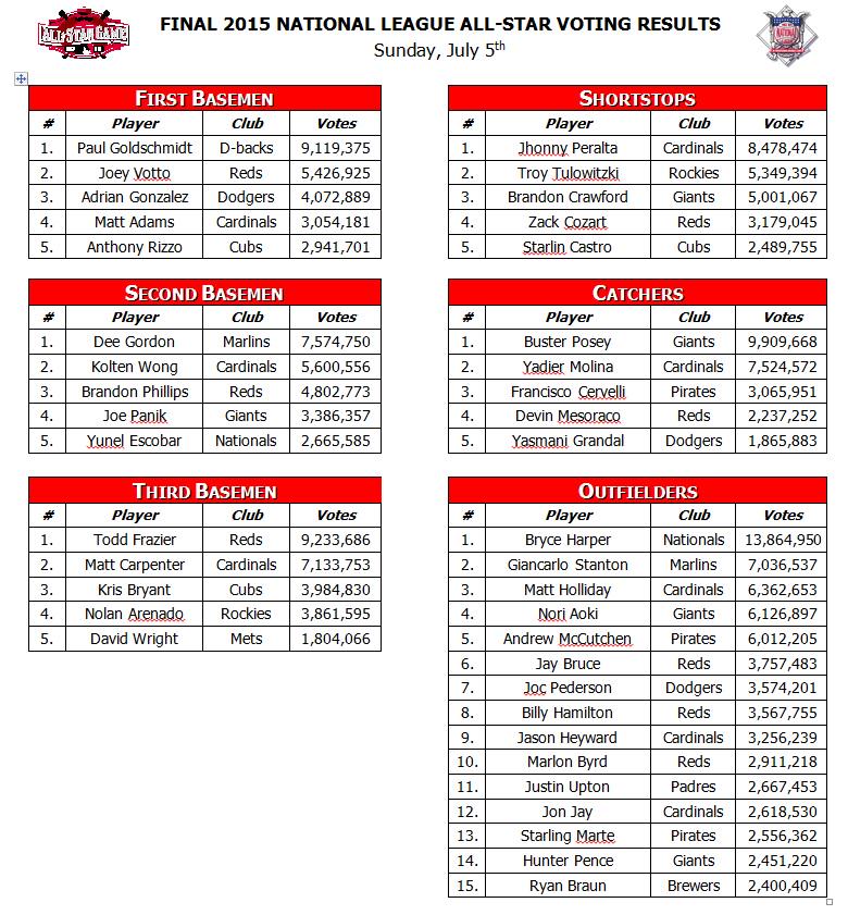 2015 Nationals Results