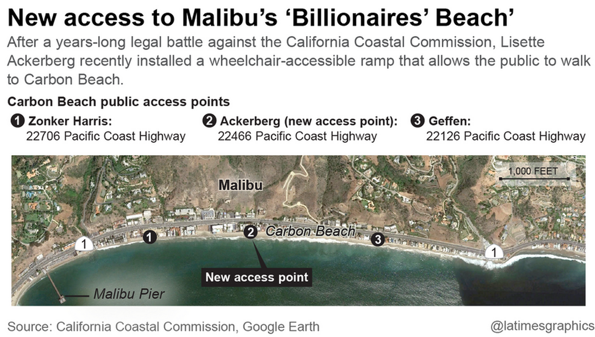 latimes's tweet photo. There's finally a public pathway to walk to Malibu's “Billionaires’ Beach” http://t.co/Lu2UkQAtHT http://t.co/kcN7nbcEaa