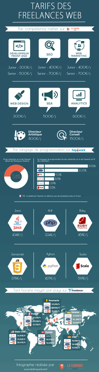 lcprod's tweet photo. Infographie sur les tarifs des freelances Web : http://t.co/U80XivlTxv http://t.co/n59BhpnN49