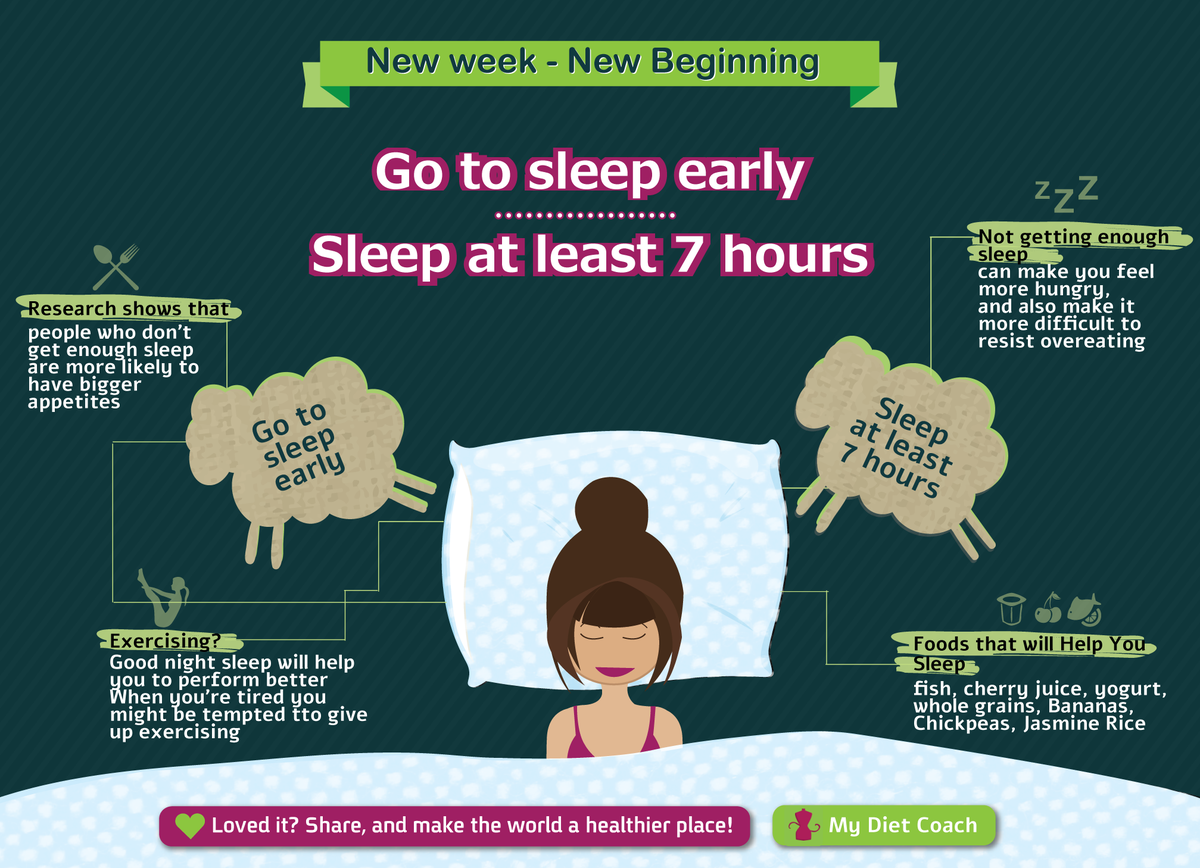 MyDietCoachApp's tweet photo. Our Weekly Challenge- DON'T FORGET TO RECHARGE YOUR BODY &amp; SLEEP AT LEAST 7 HOURS http://t.co/m0jKRYgvwF