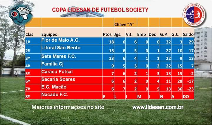 LitoralSBFC's tweet photo. Time já classificado para as Quartas de Final !! #boafamilia #pracimaLitoral ⚽🙌 http://t.co/FcPETQkquP