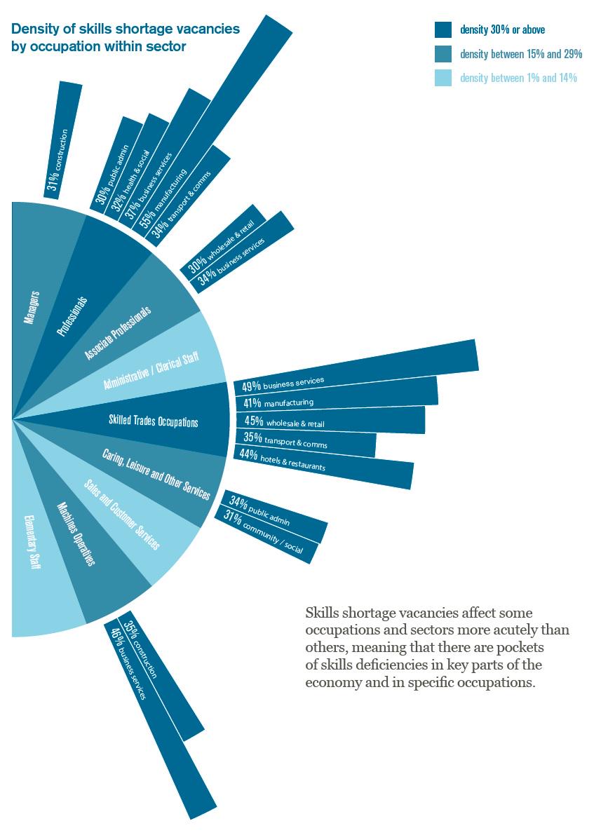 EduSkillsPC's tweet photo. Skills shortages are currently affecting key growth areas. #skillsguide http://t.co/VQqXmKkVLX