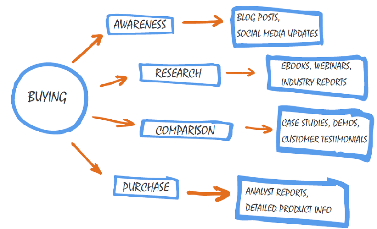 MartinAButters's tweet photo. How to Create a Content Strategy Plan: http://t.co/8r3Oa6h1r4 #ContentStrategy http://t.co/ngNb1iH7Se