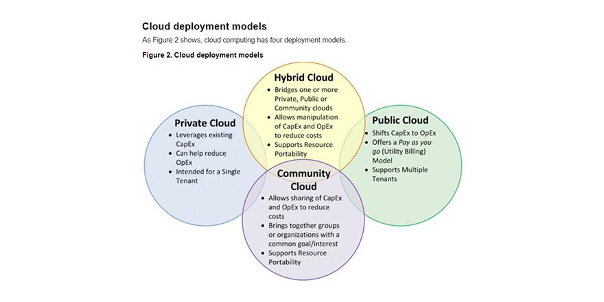IBMDeveloper's tweet image. How, where, and why IBM #PureApplication fits in your #Cloud | #SaaS #PaaS #IaaS ow.ly/P9NCo
