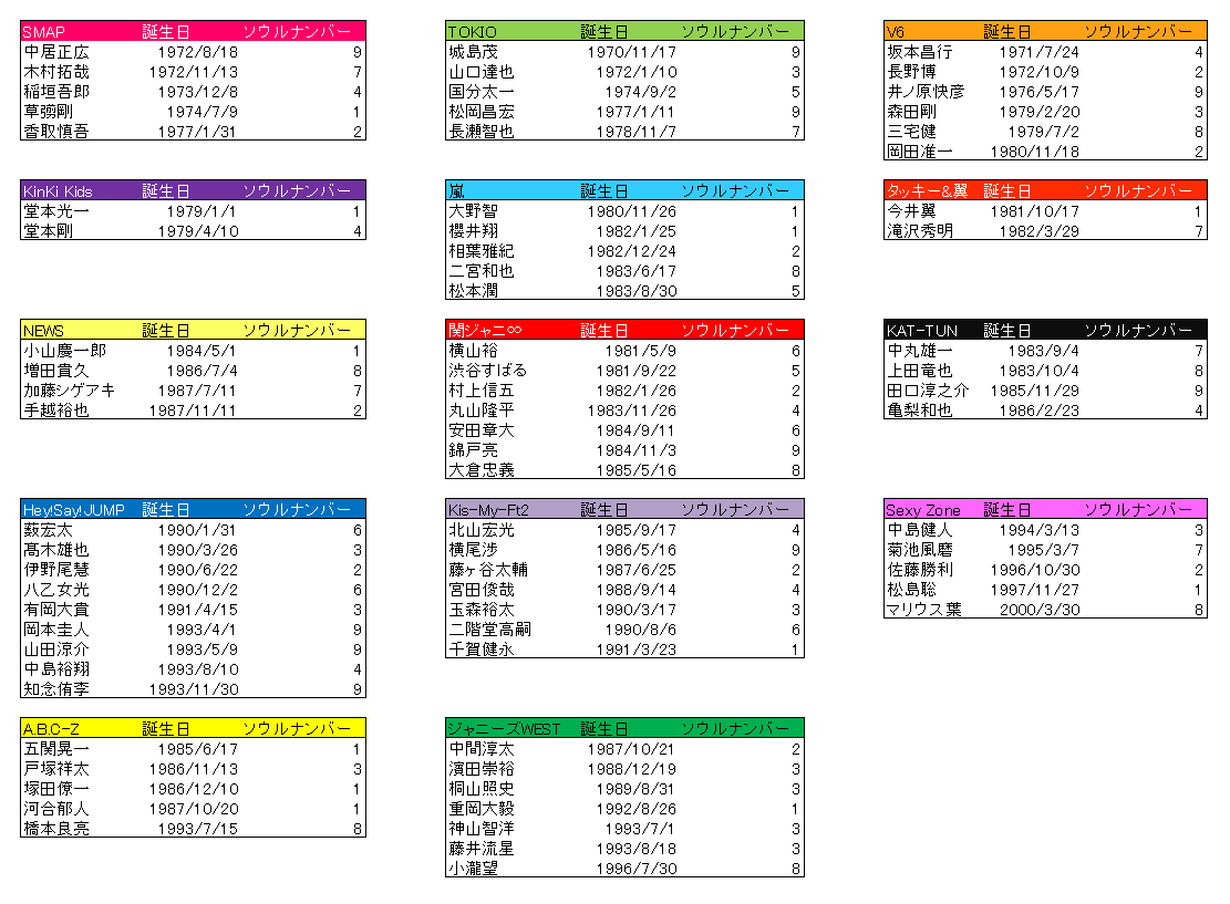 Coma 占い ソウルナンバーとは生年月日によって算出し それによって性格と相性を診断する占いです 数字が近いほど相性 が良いそうです 当てはまるかどうかはさておき 主なデビュー組のソウルナンバーを出しましたので 暇つぶしにでもご覧ください
