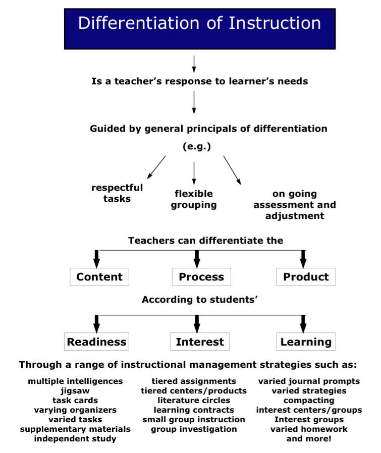 Alex_Corbitt's tweet photo. Beautiful Differentiation Map 📜📌 (by @cat3y) #edchat #engchat #pblchat #elearning http://t.co/MGnDihjROu