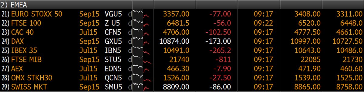 SIFClass's tweet photo. European stocks and Euro dropped more than 1 percent while spreads widen between Greece and Germany bonds. http://t.co/FhRAL7BlH4