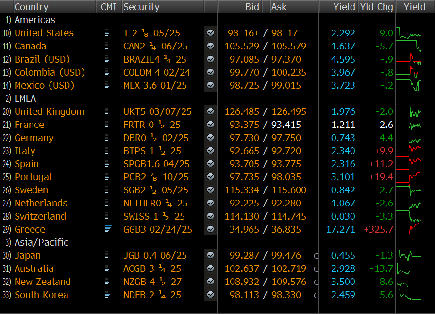 European stocks and Euro dropped more than 1 percent while spreads widen between Greece and Germany bonds.