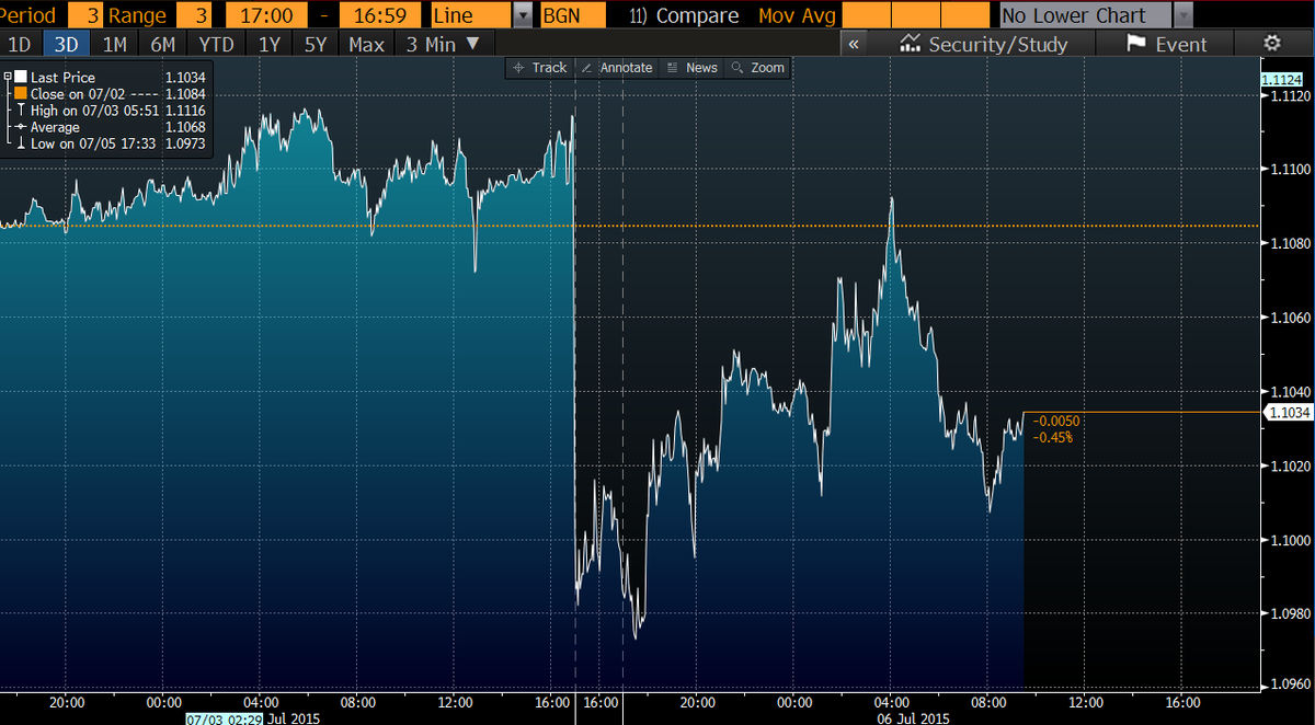 SIFClass's tweet photo. European stocks and Euro dropped more than 1 percent while spreads widen between Greece and Germany bonds. http://t.co/FhRAL7BlH4