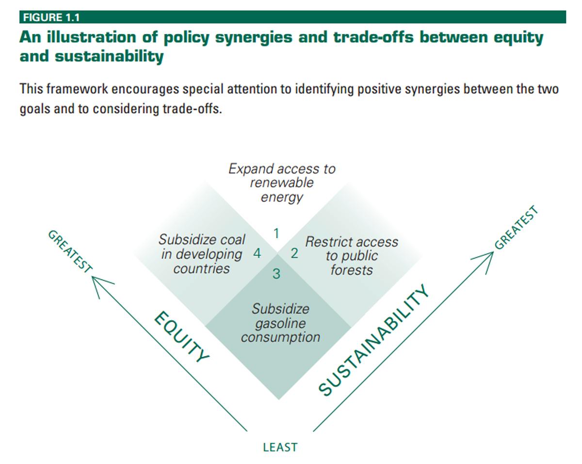 HDRUNDP's tweet photo. ECOSOC talks on #SustDev are happening now. Check #HDR2011 graph on sustainability & equity http://t.co/2NGIydOsgu http://t.co/sm2bUWxGz9