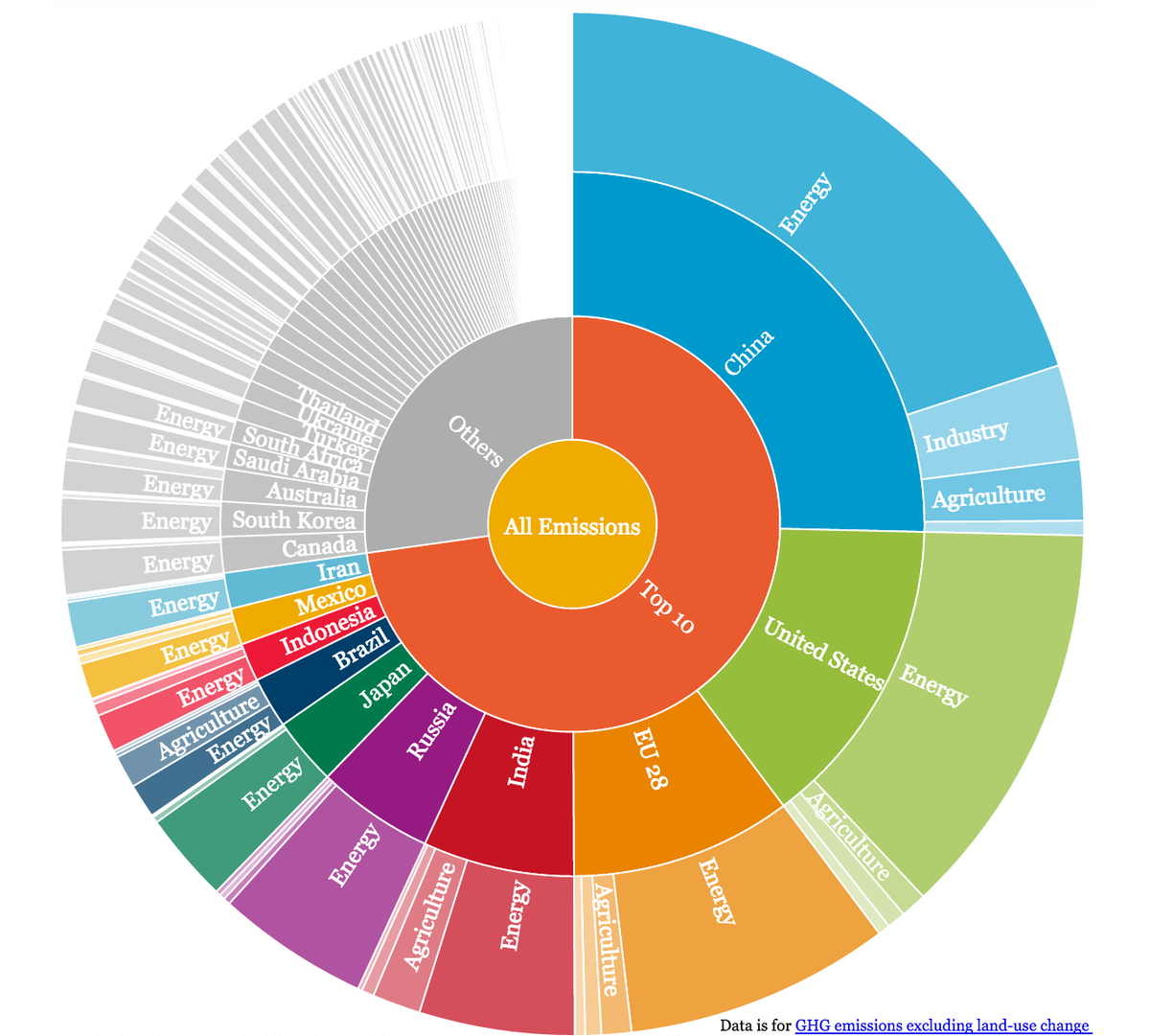 ClimateCoLab's tweet photo. RT @yalee360: See world’s greenhouse gas emissions in 1 graphic http://t.co/jgTONLc3zK v @WRIClimate, @ClimateCentral http://t.co/gjKph7pYIE