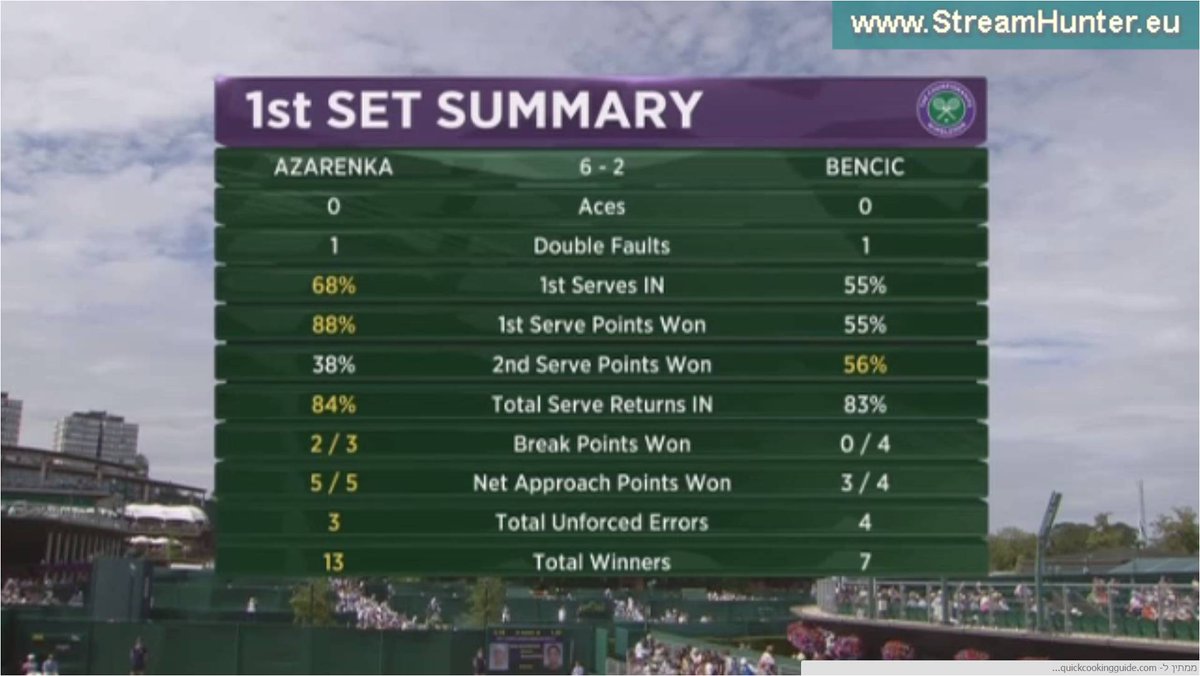 morann01's tweet image. Great #firstset #stats #Vika #Wimbledon2015 #last16 ! :D #TeamVika
