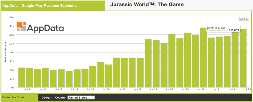 Day 6 of Who Makes What : Jurassic World by Ludia blog.appdata.com/2015/07/06/day…