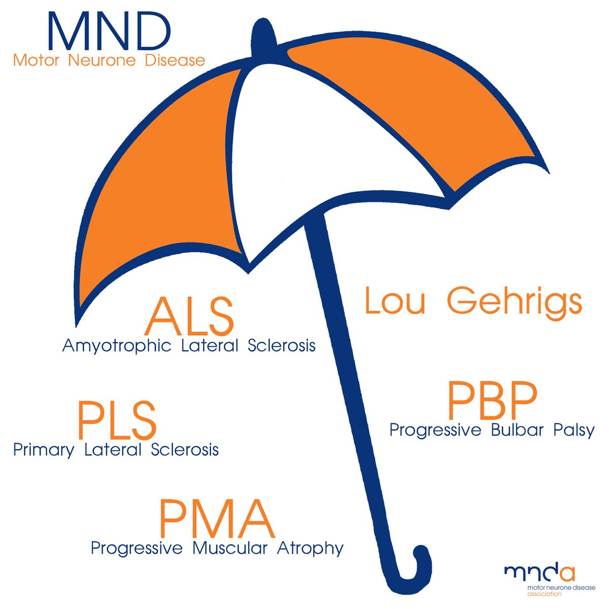 Motor neurone disease covers more than people know...  #MND Umbrella 🌂 #RT