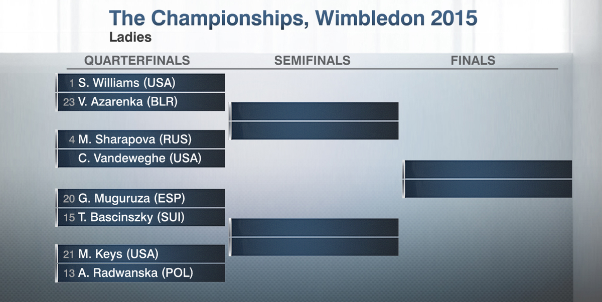 ESPNInsights's tweet image. For 6th time in last 15 years, U.S. sends 3+ women to Wimbledon quarters. U.S. player won title 4 of previous 5 times