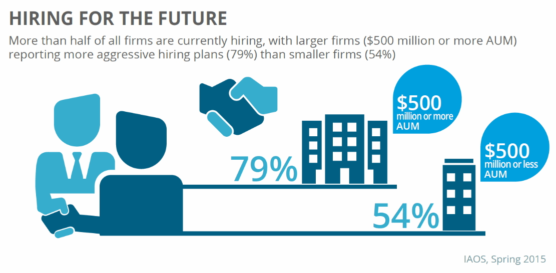 Schwab4RIAs's tweet image. How are #RIAs adding #talent for the future? #IAOS